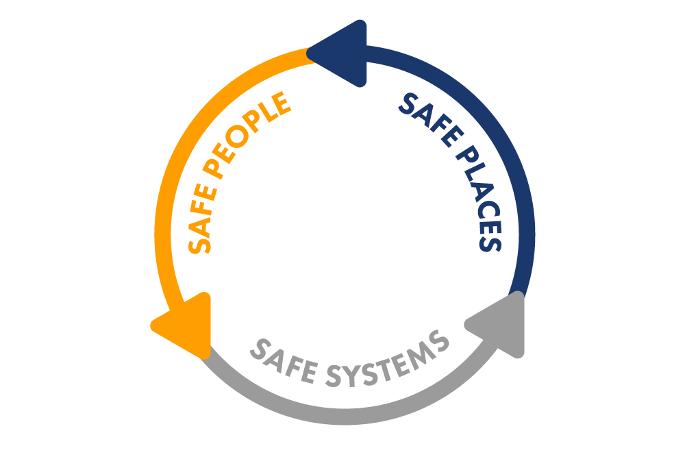 Safe people, safe places, safe systems